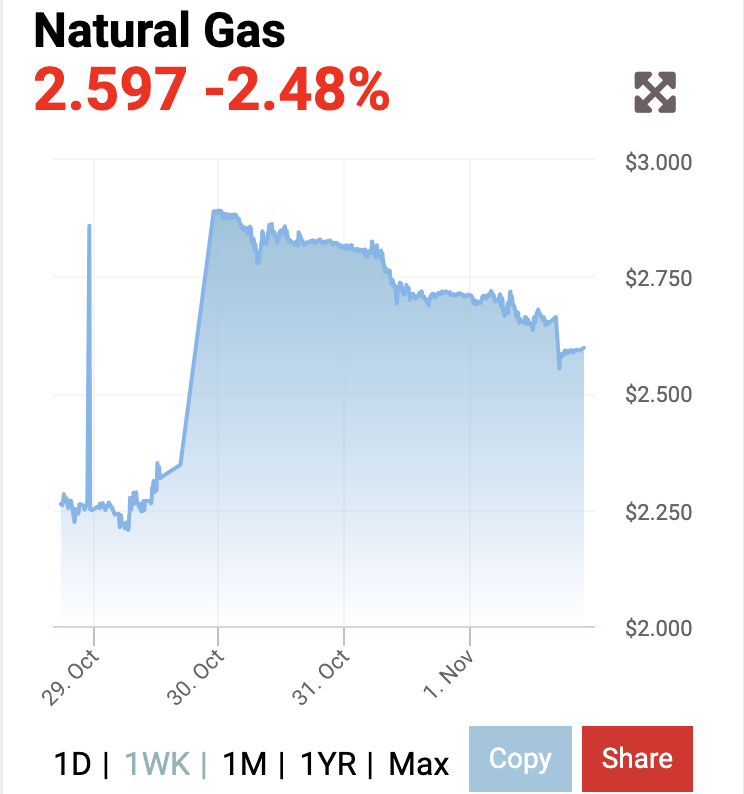 Giá gas hôm nay 411 Giảm mạnh phiên giao dịch đầu tuần